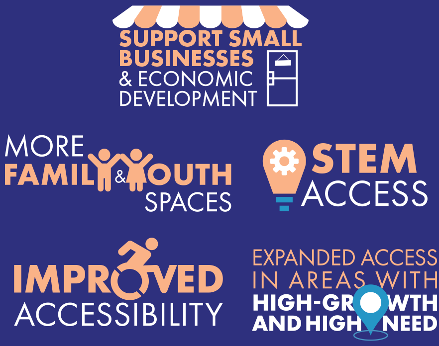 Banner image with multiple icons: Support Small Business icon, More Family & Youth Spaces, STEM access, improved accessibility, Expanded Access in Areas with High-Growth and High Need