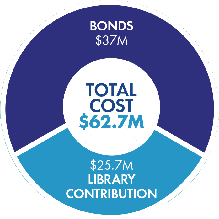 total-cost-graphic showing Bonds at $37 million and the Library's contribution at $25.7 million with a total cost of $62.7 million.