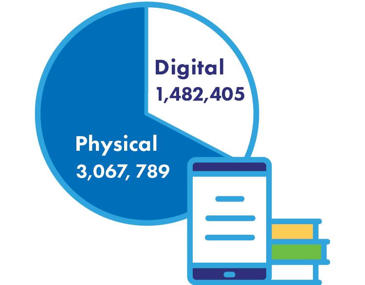 Pie chart showing 3,067,789 physical materials and 1,482,405 digital materials borrowed.
